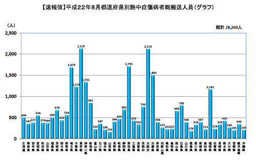平成22年8月の熱中症による救急搬送状況(速報値)
