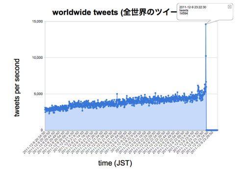 worldwide tweets